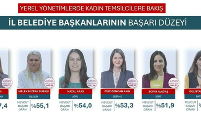 Başkan Akın, Kadın Belediye Başkanları Arasında Yüzde 53,3 Başarı Oranı Elde Etti