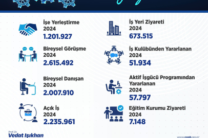 Bakan Işıkhan: “1 Milyon 201 Bin 927 Vatandaşımızın İşe Yerleştirilmesine Aracılık Ettik”