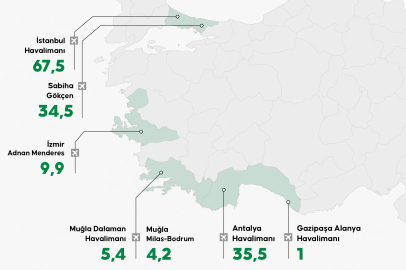 Havalimanları Yılın 10 Ayında 198 Milyon Yolcuya Hizmet Verdi